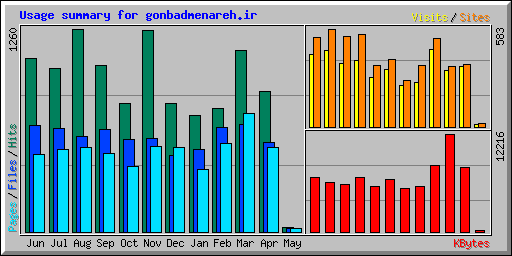 Usage summary for gonbadmenareh.ir